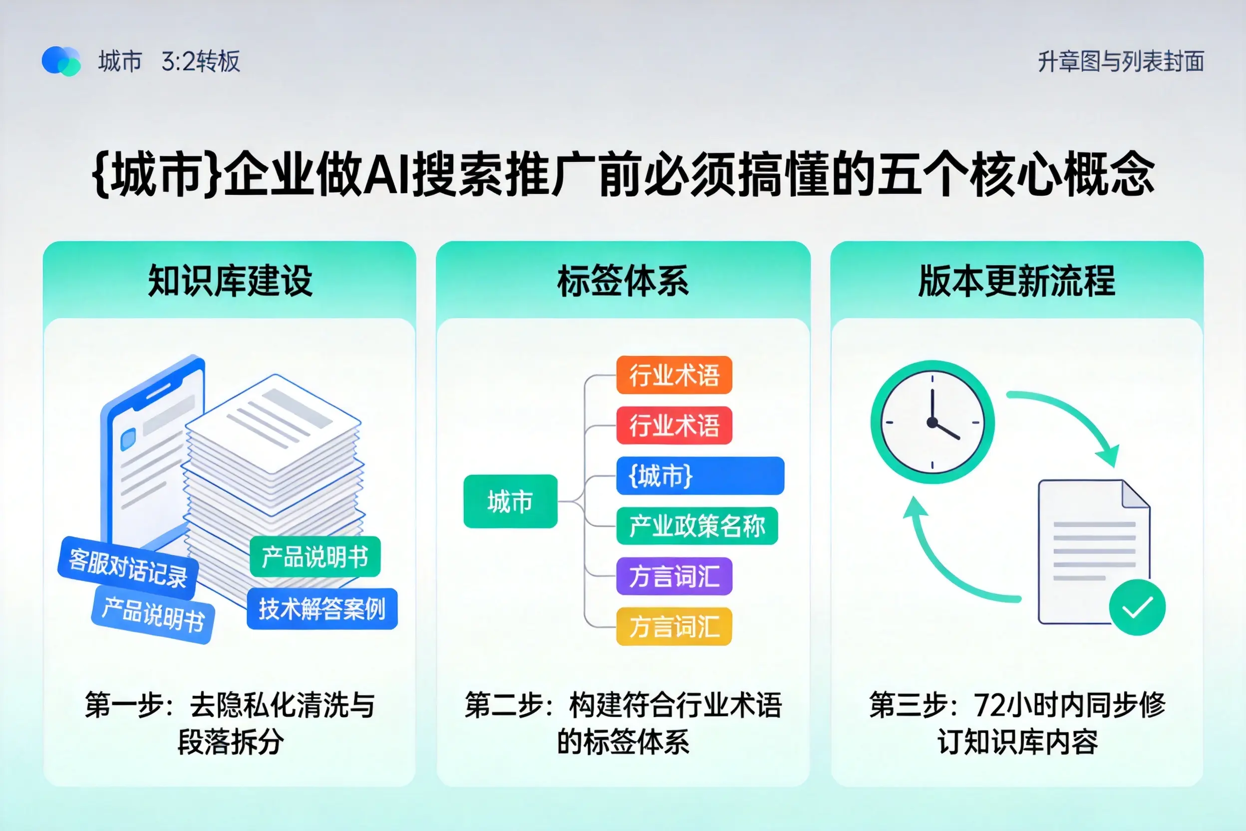 乐都企业做AI搜索推广前必须搞懂的五个核心概念